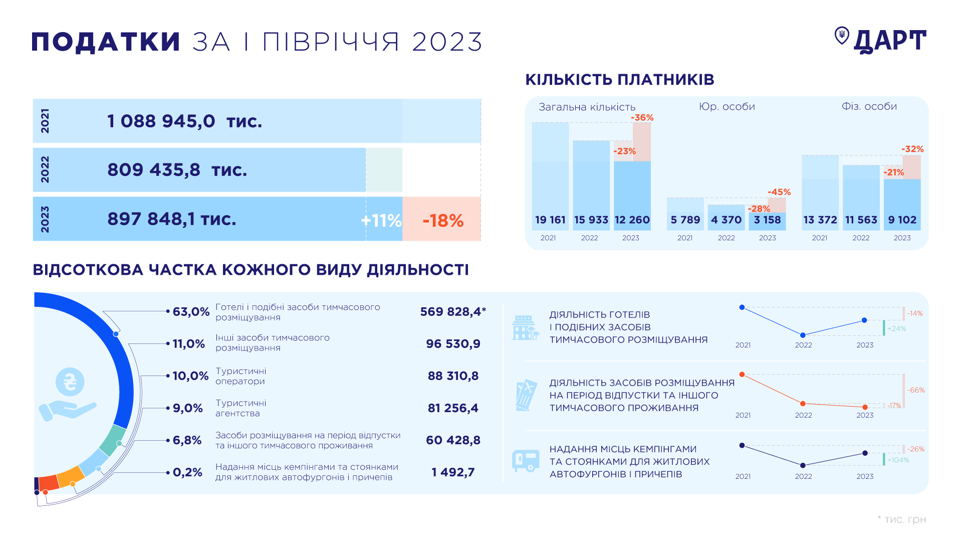 Менше турбаз, але більше кемпінгів. Як відновлюється український туризм у 2023 році
